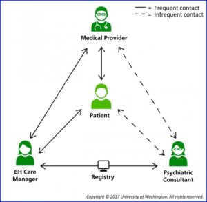 Relationship between patient, medical provider, psychiatric consultant, and care manager